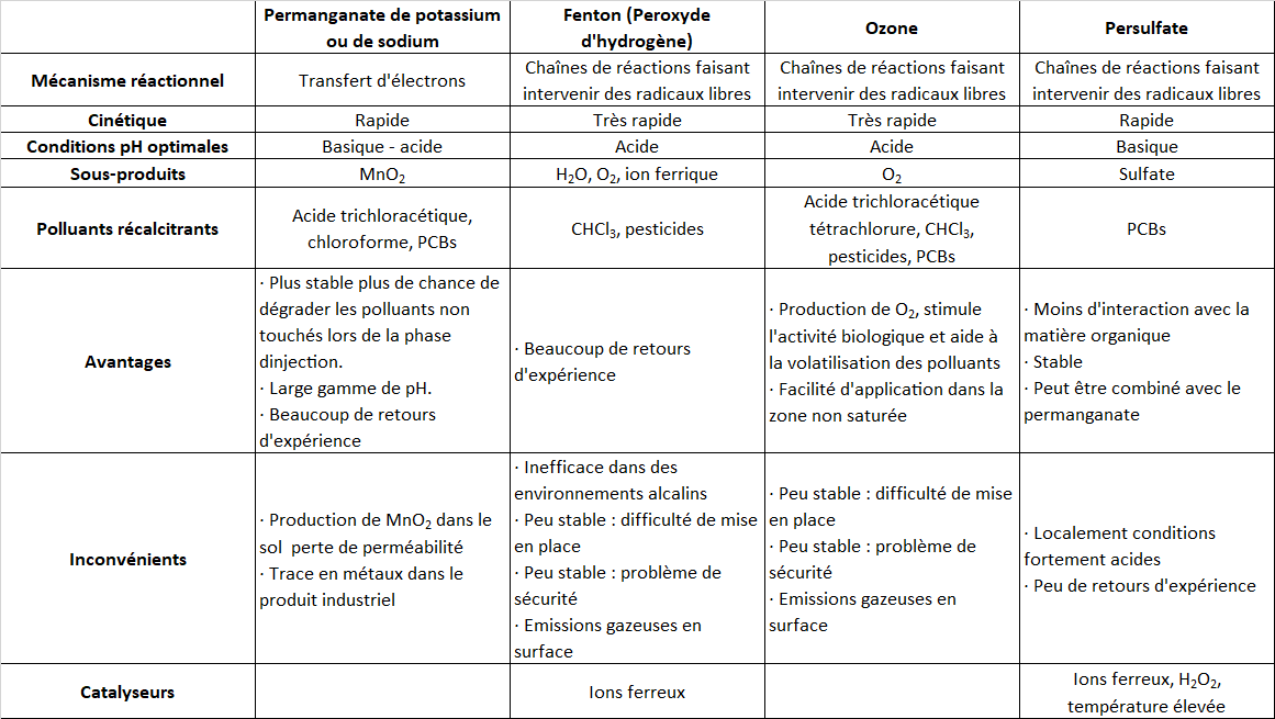 Tableau 3 - Caractéristiques sur l'utilisation du permanganate, du peroxyde et de l'ozone (BRGM, 2004).